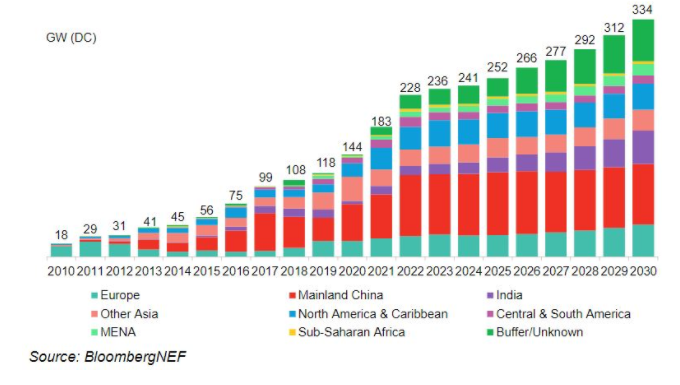 Estimación y pronóstico de la instalación fotovoltaica a nivel mundial 2022