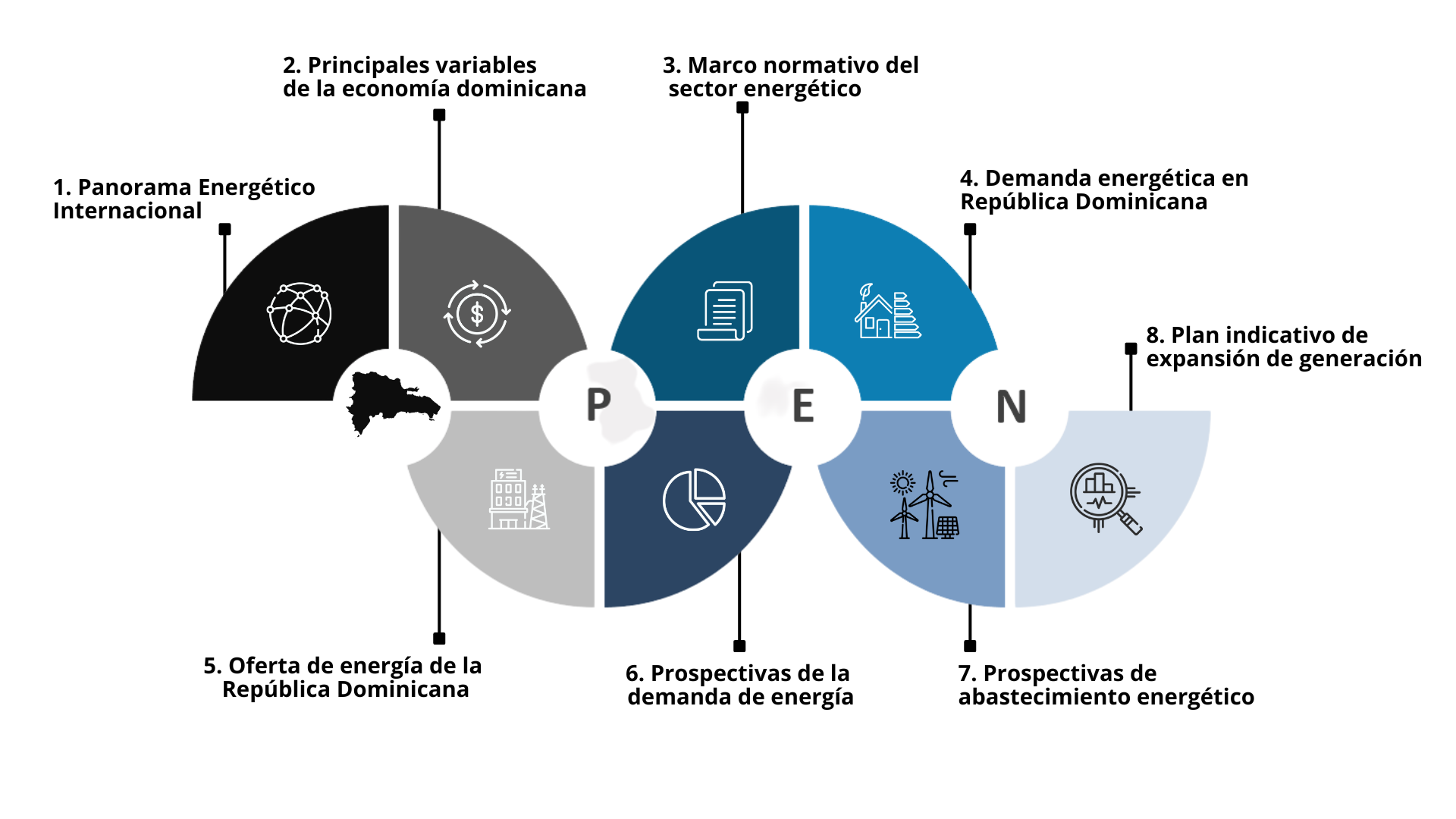 Contenido del Plan Energético Nacional (PEN 2022 -2036)