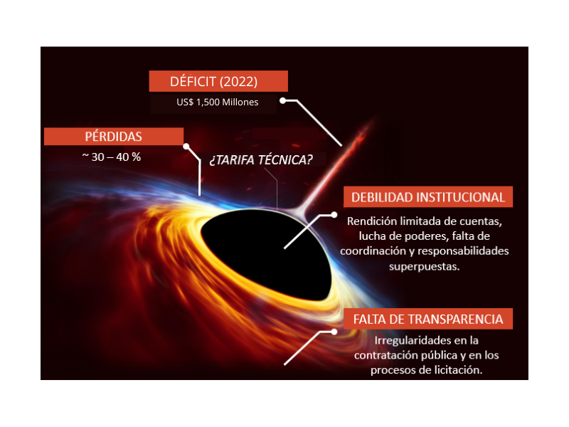 Infografía de los temas centrales del &ldquo;agujero negro&rdquo; del sector energético nacional