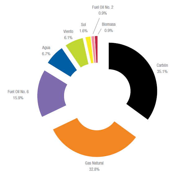 Generación total del SENI por fuente primaria de energía 2020