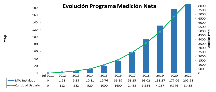 Estadísticas Instalaciones Fotovoltaicas, Programa Medición Neta (Diciembre 2021)