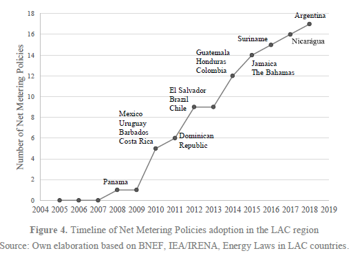 Cronología de la adopción de políticas de medición neta en la región LATAM