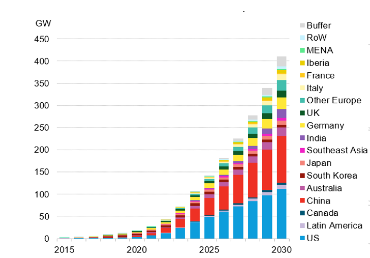 Acumulado de BESS 2015-2030 Fuente: BloombergNEF (2022)