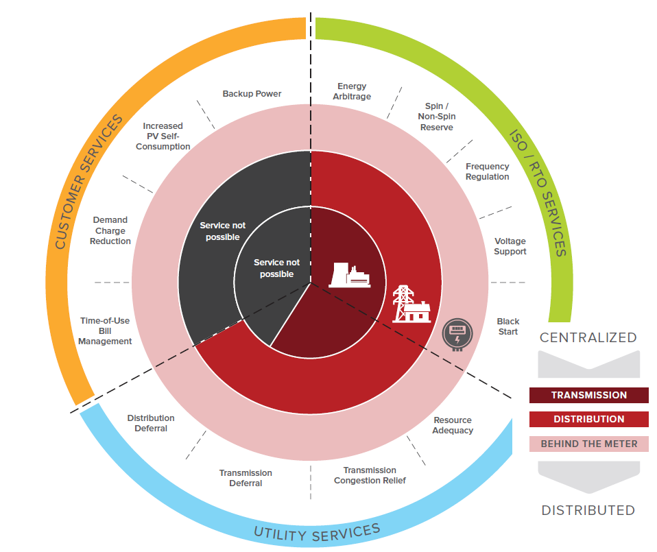 La economía del almacenamiento de energía detrás del medidor (13 servicios diferentes que las baterías pueden proporcionar a la red)