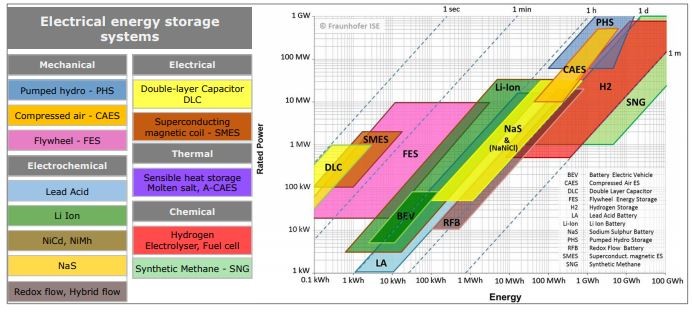 Comparación de potencia nominal, contenido de energía y tiempo de descarga de diferentes tecnologías de almacenamiento de energía