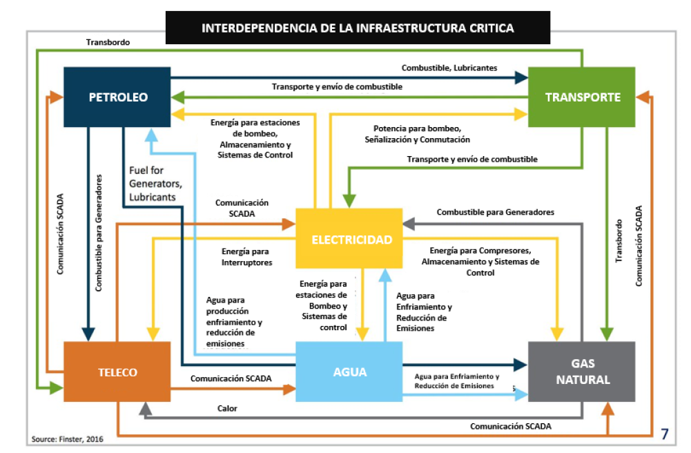 Interdependencias de la Infraestructura Crítica