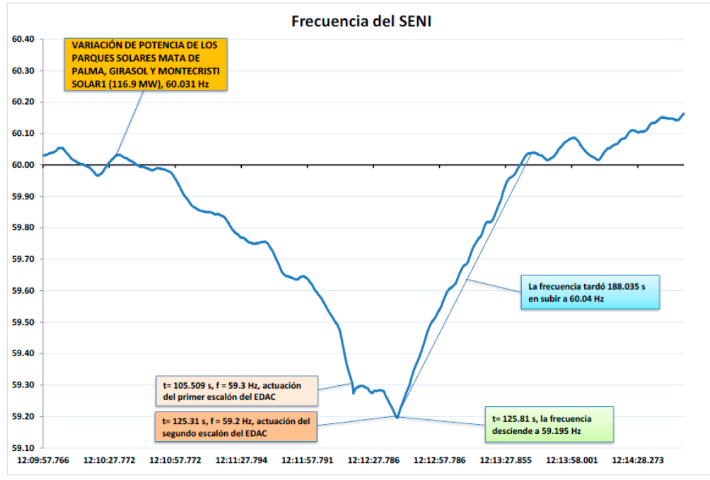 Frecuencia SENI cada 100 ms del 20-02-2022